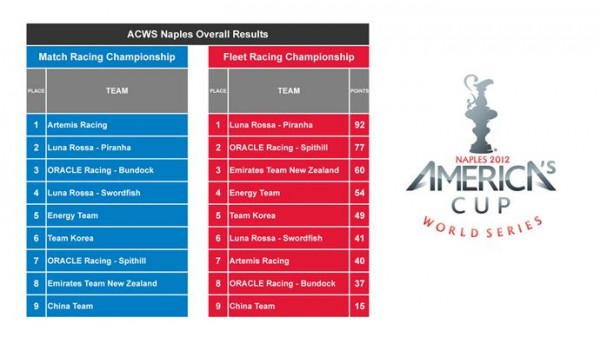 America's Cup Results